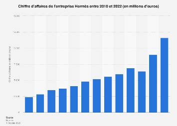 chiffre d affaire hermes